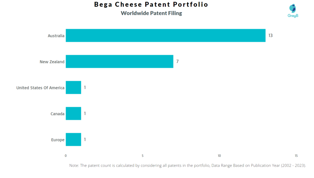 Bega Cheese Worldwide Patent Filing