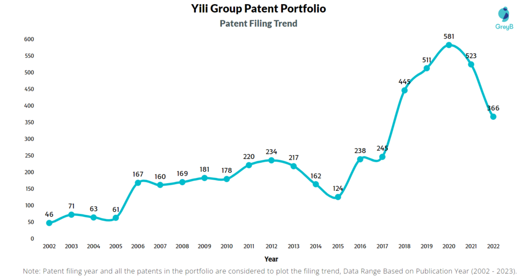 Yili Group Patent Filing Trend