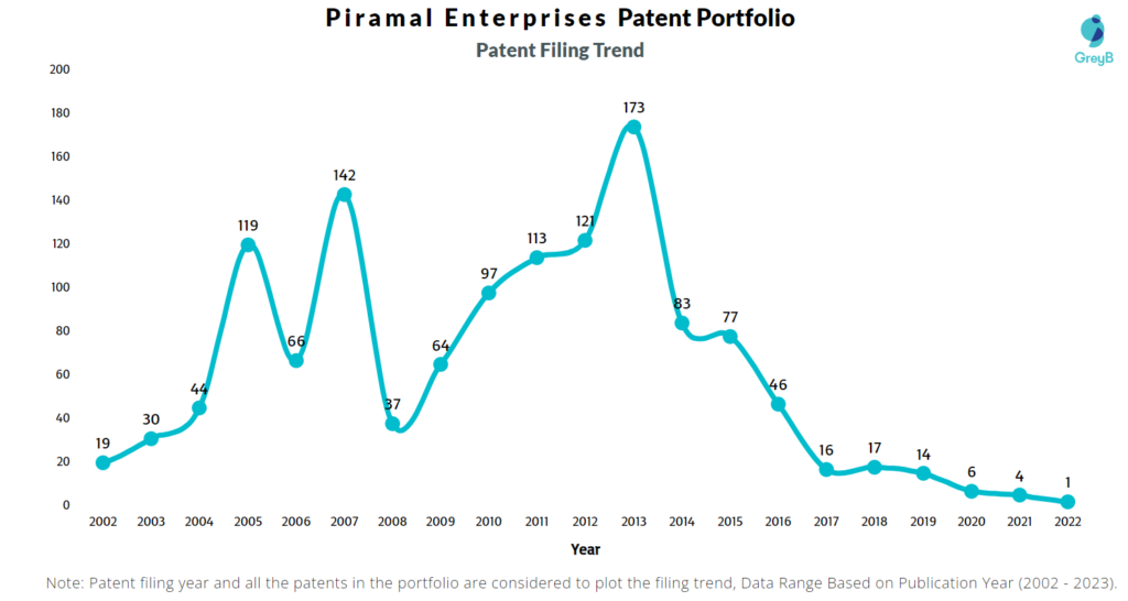 Piramal Enterprises Patent Filing Trend