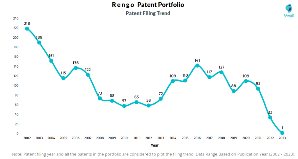 Rengo Patent Filing Trend