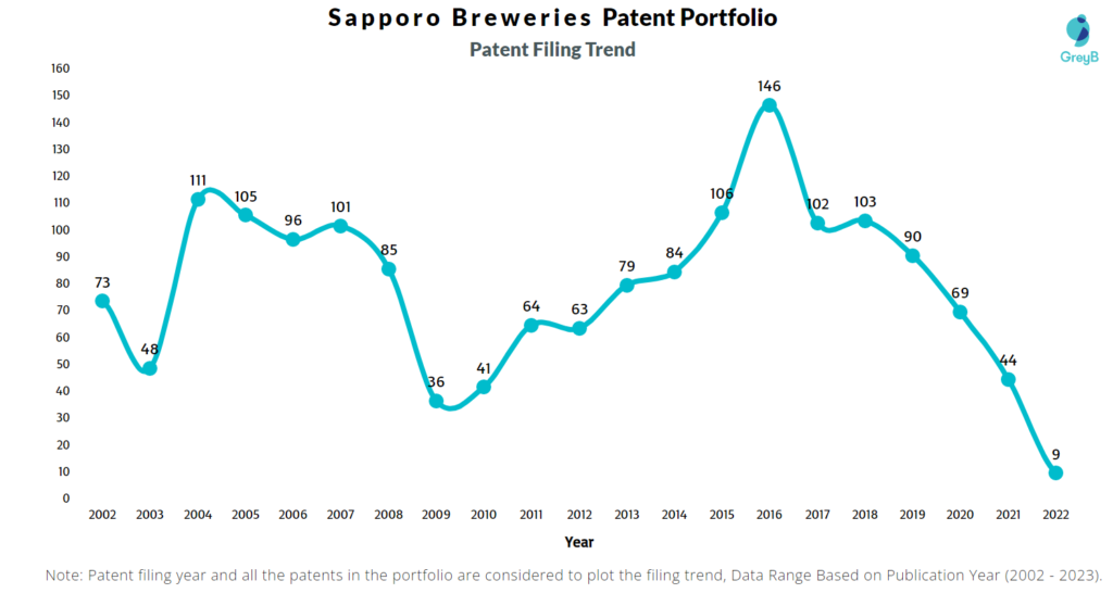 Sapporo Breweries Patent Filing Trend