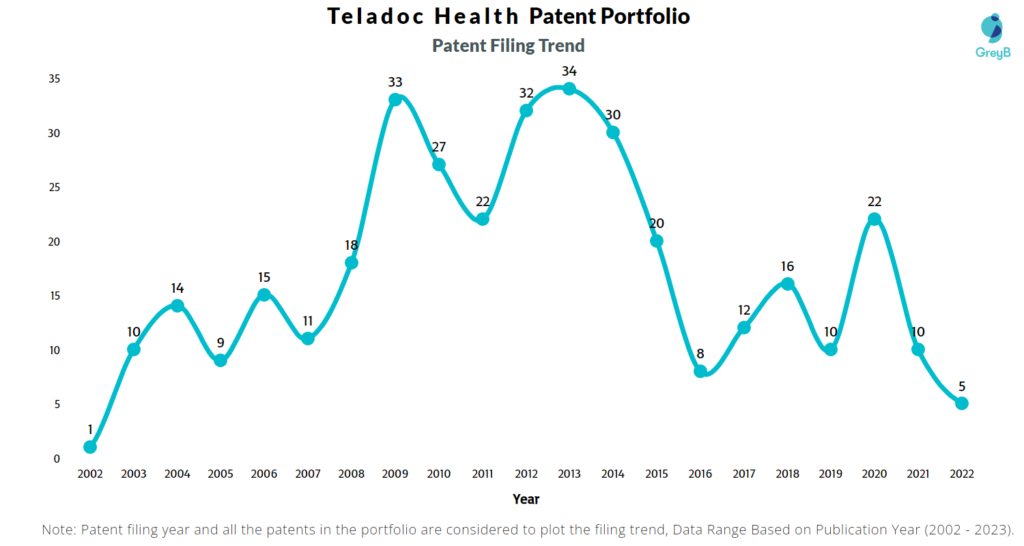 Teladoc Health Patent Filing Trend