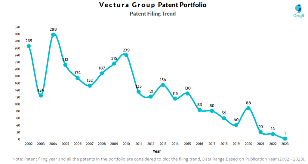 Vectura Group Patent Filing Trend