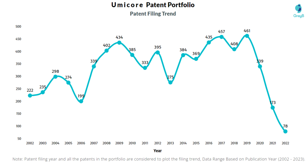 Umicore Patent Filing Trend