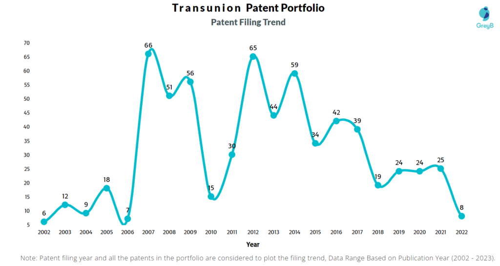 Transunion Patent Filing Trend