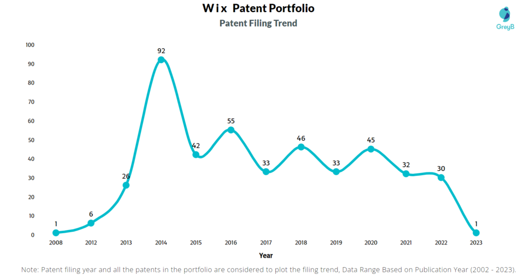 Wix Patent Filing Trend