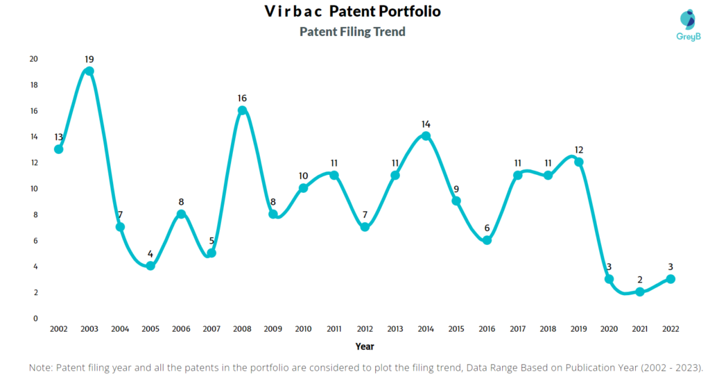 Virbac Patent Filing Trend