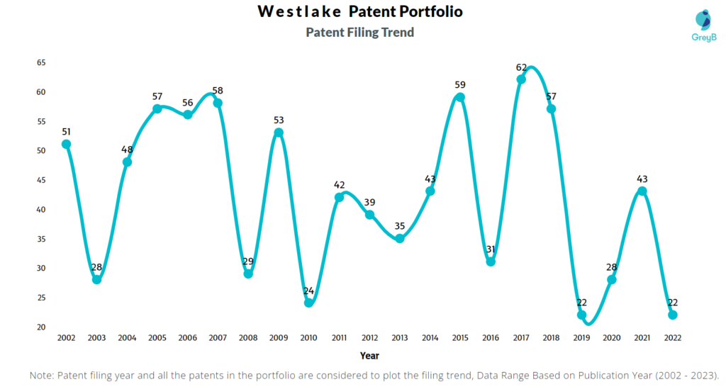 Westlake Patent Filing Trend