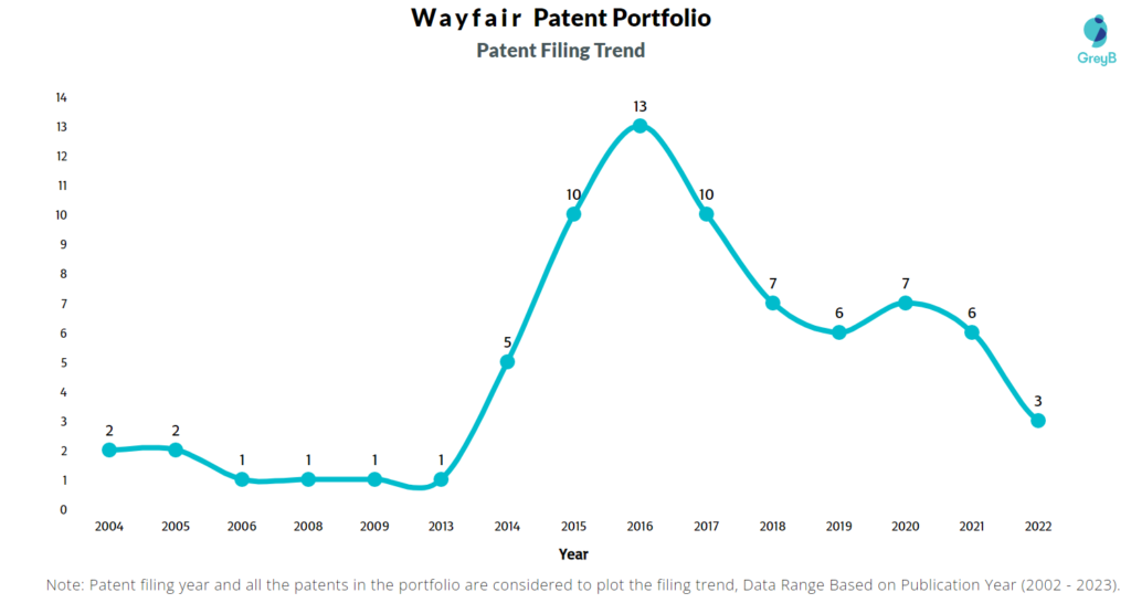 Wayfair Patent Filing Trend