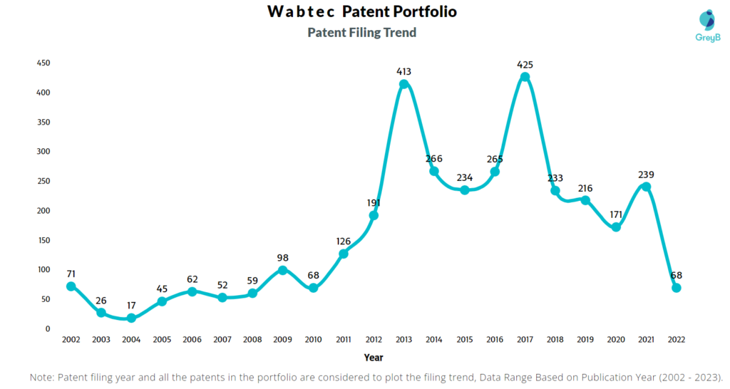 Wabtec Patent Filing Trend