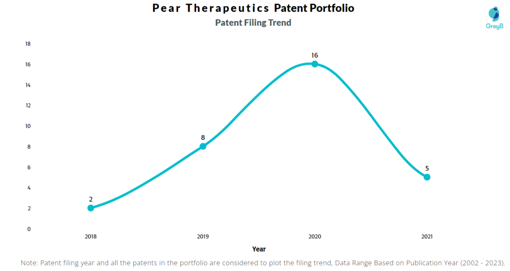 Pear Therapeutics Patent Filing trend