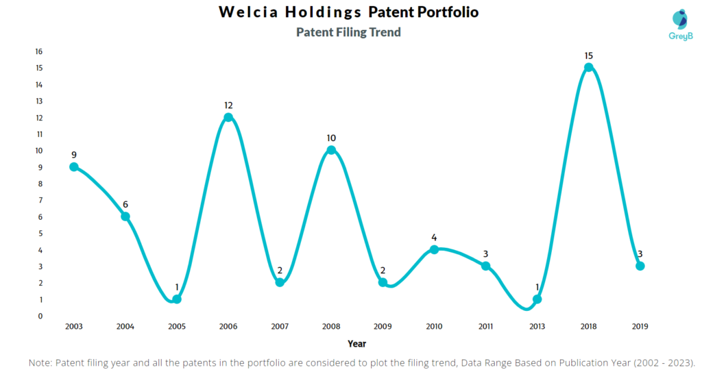 Welcia Holdings Patent Filing Trend