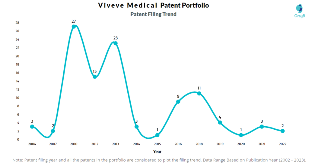 Viveve Medical Patent Filing Trend