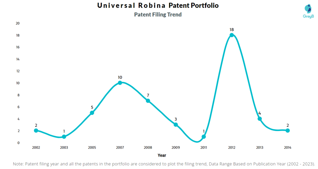 Universal Robina Patent Filing Trend
