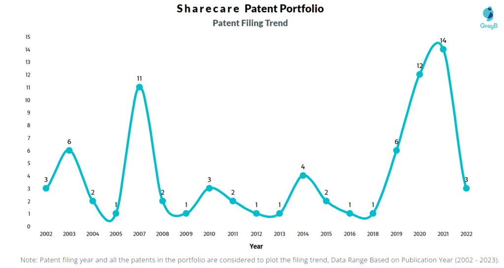 Sharecare Patent Filing Trend
