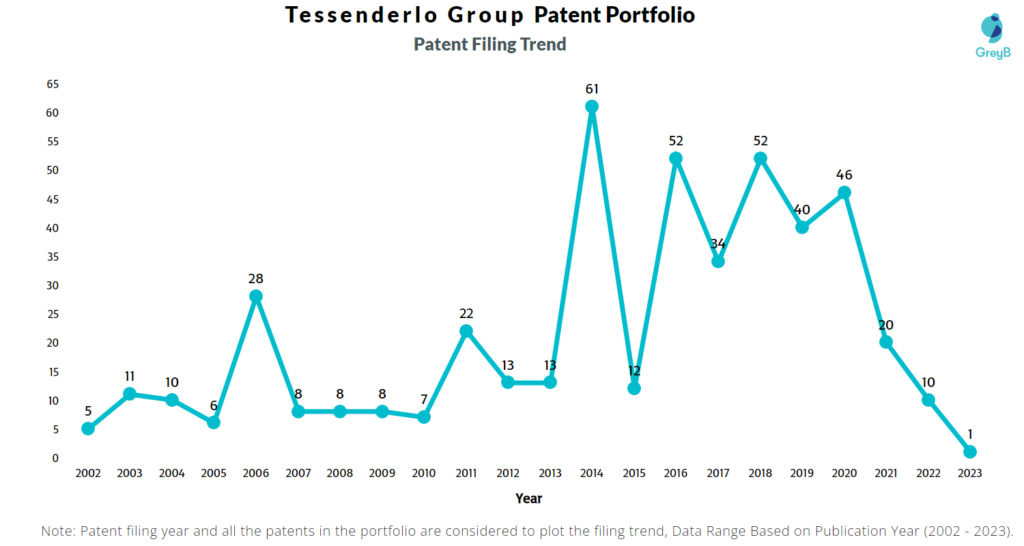 Tessenderlo Group Patent Filing Trend