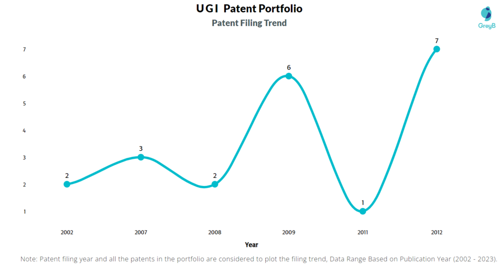 UGI Patent Filing Trend
