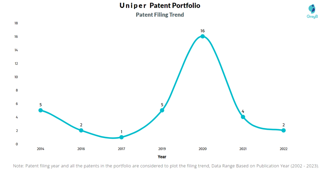 Uniper Patent Filing Trend