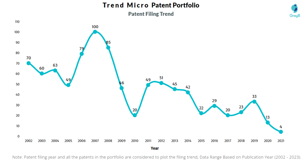 Trend Micro Patent FIling Trend