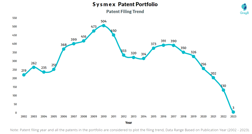 Sysmex Patent Filing Trend