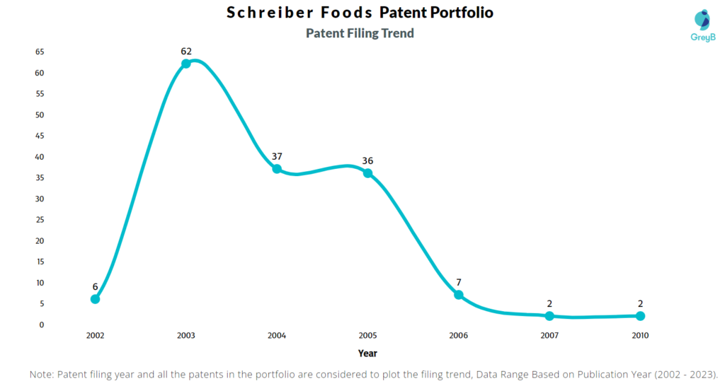 Schreiber Foods Patent Filing Trend