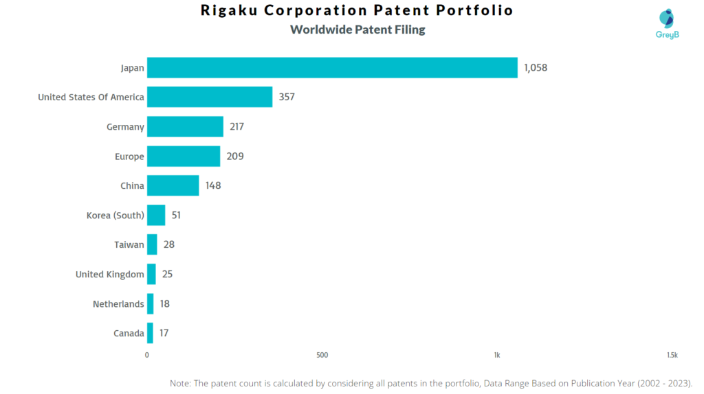Rigaku Corporation Worldwide Patent Filing
