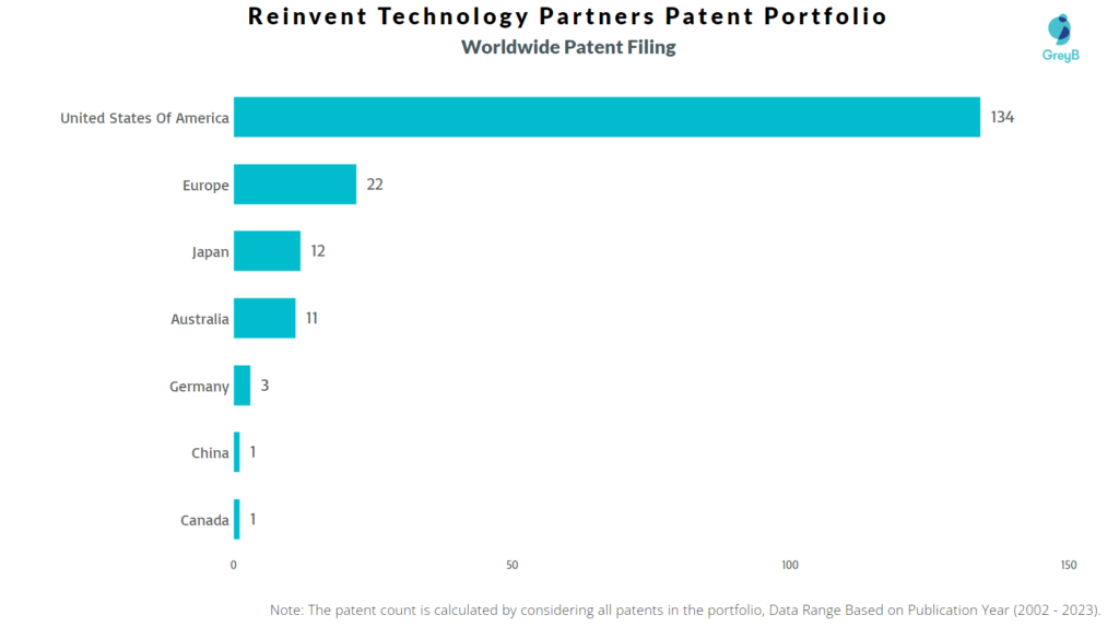 Reinvent Technology Partners Worldwide Patent Filing