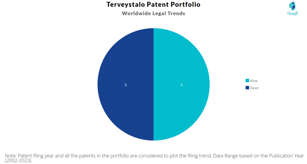 Terveystalo Patent Portfolio