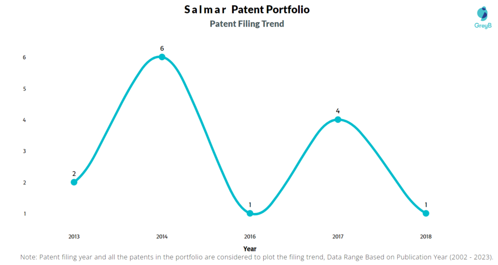 Salmar Patent Filing Trend