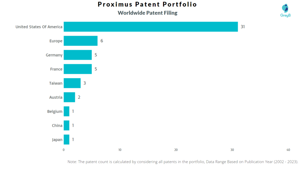 Proximus Worldwide Patent Filing