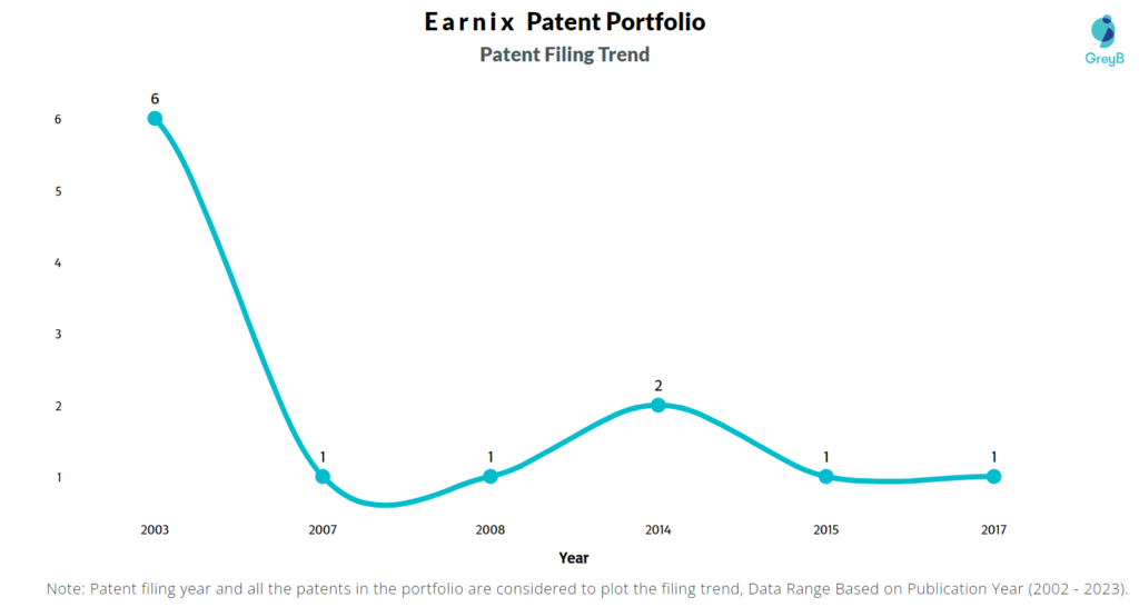 Earnix Patent Filing Trend