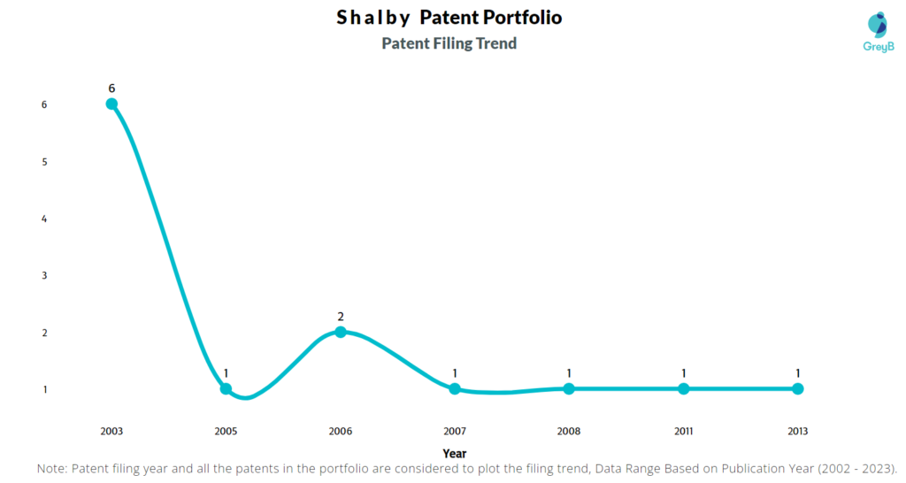 Shalby Patent Filing Trend