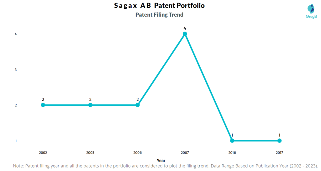 Sagax AB Patent Filing Trend