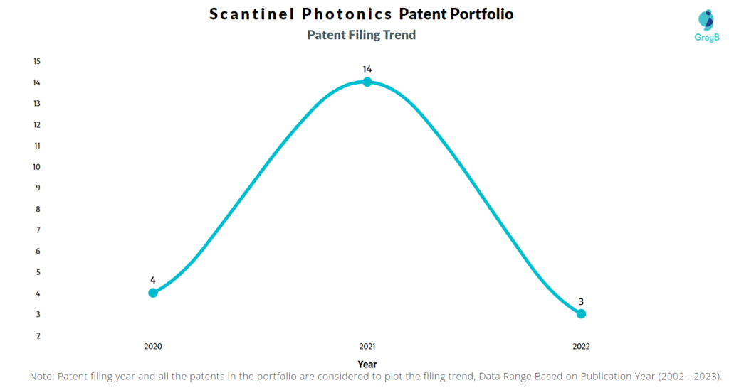 Scantinel Photonics Patent Filing Trend