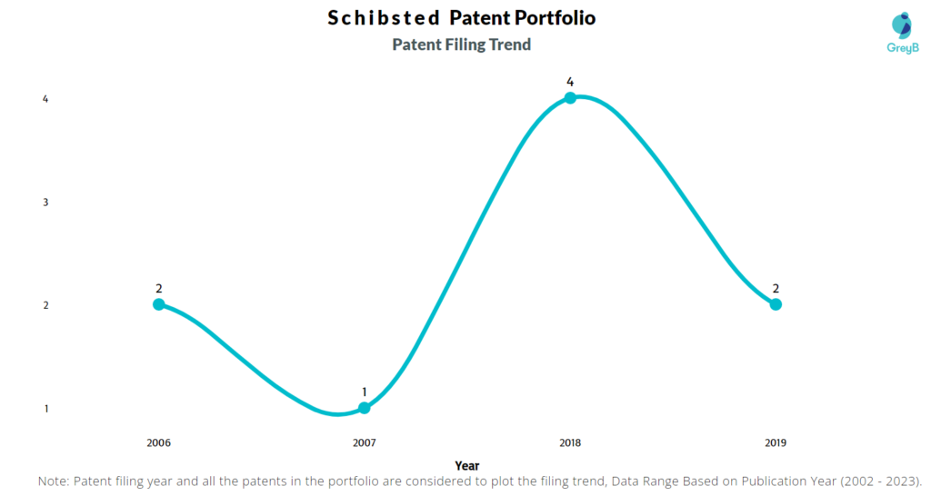 Schibsted Patent Filing Trend