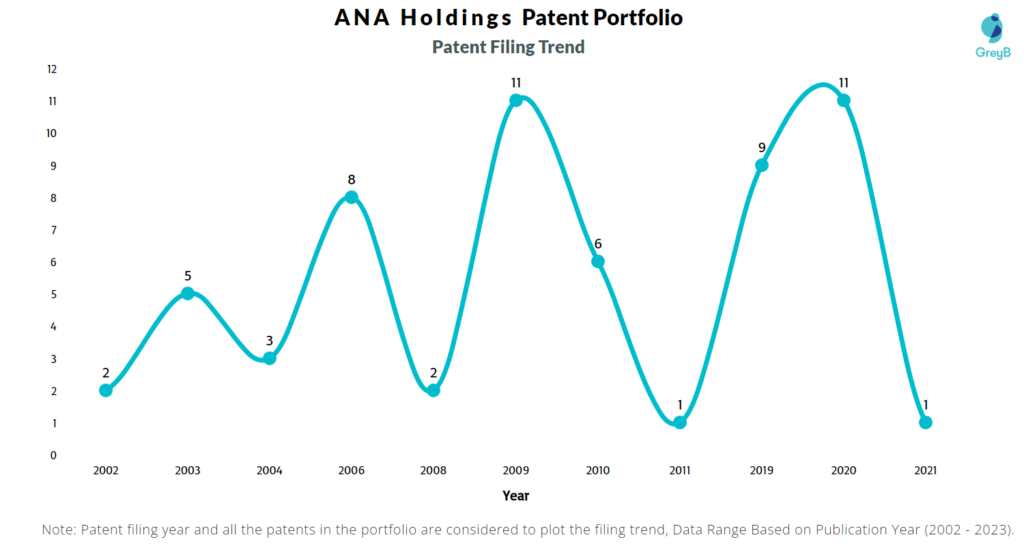ANA Holdings Patent Filing Trend