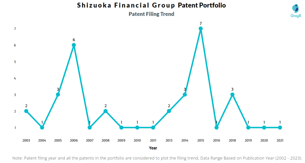 Shizuoka Financial Group Patent Filing Trend
