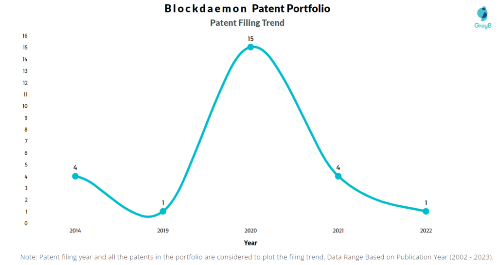 Blockdaemon Patent Filing Trend