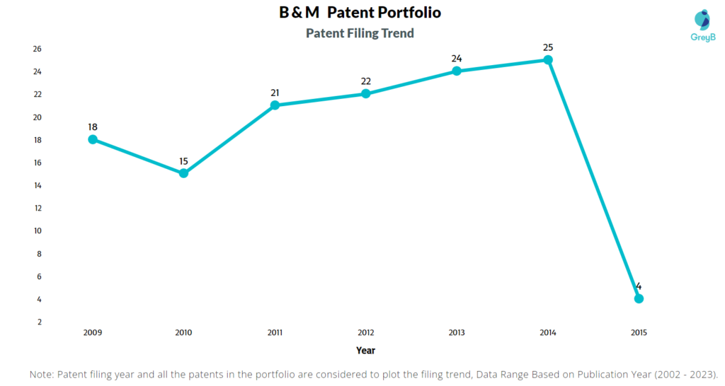 B&M Patent Filing Trend