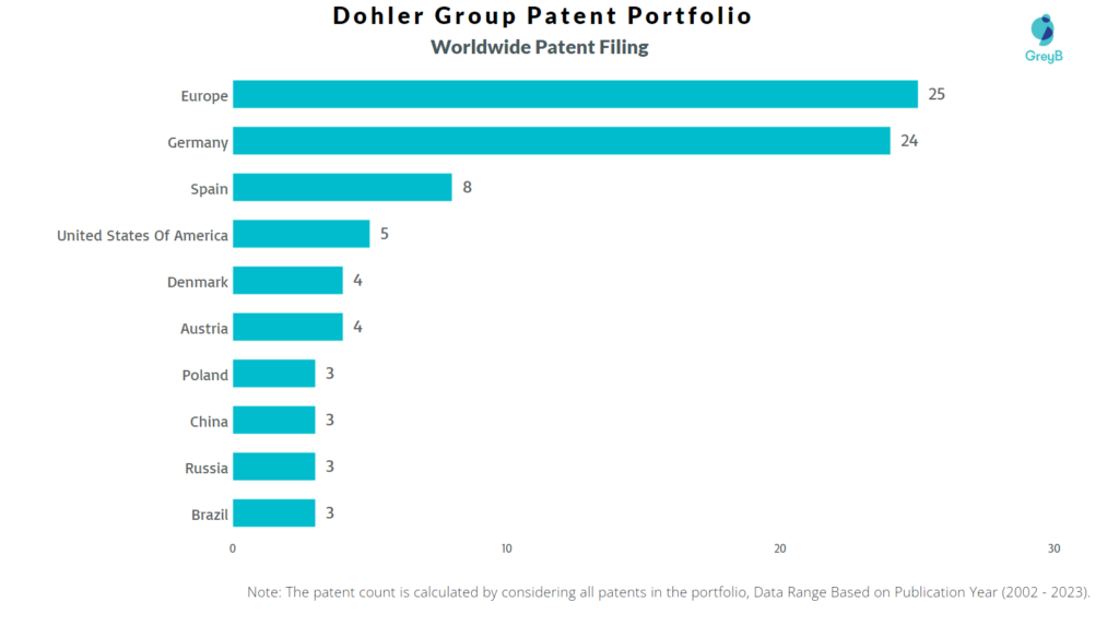 Dohler Group Worldwide Patent Filing