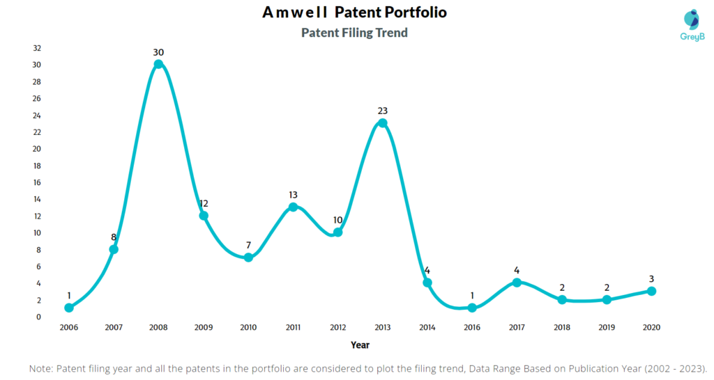 Amwell Patent Filing Trend