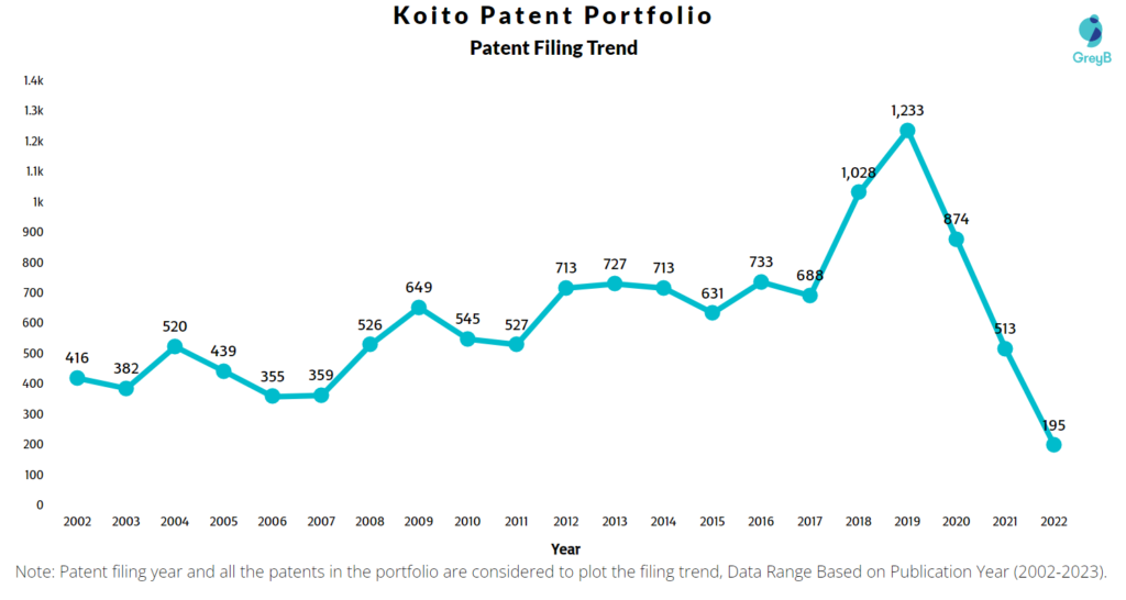 Koito Manufacturing Patent Filing Trend