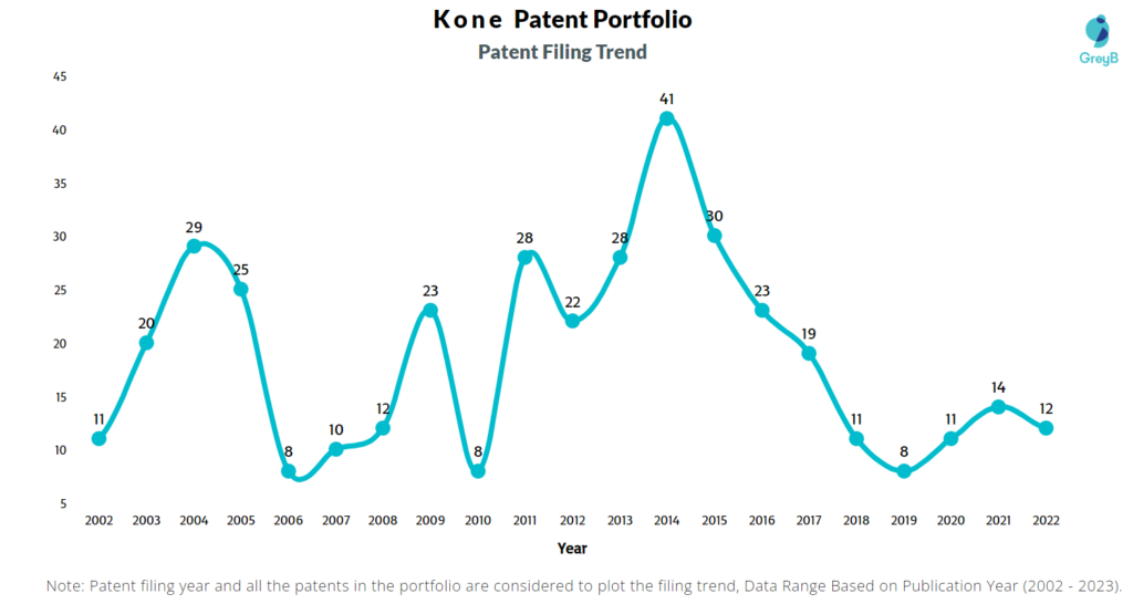 Kone Patent Filing Trend