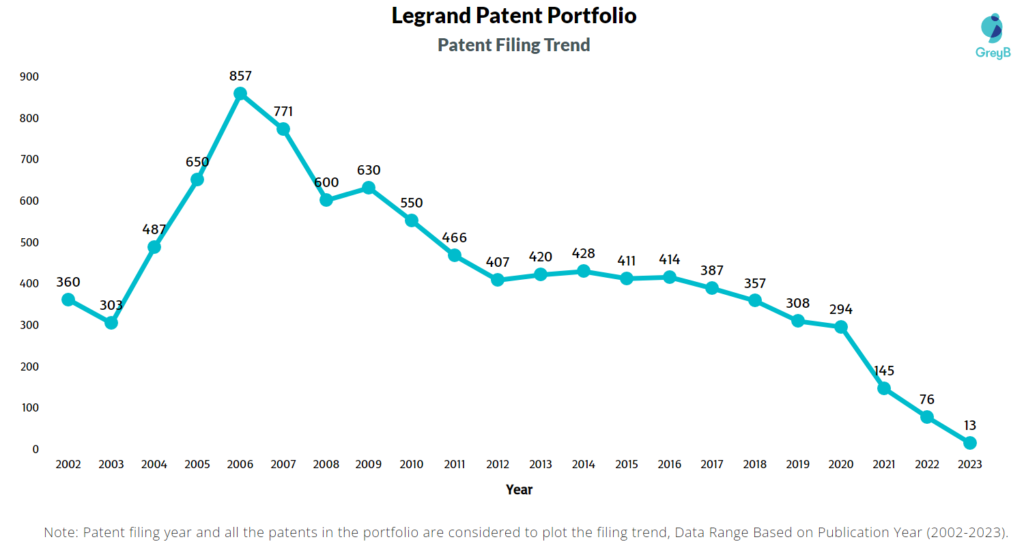 Legrand Patent Filing Trend