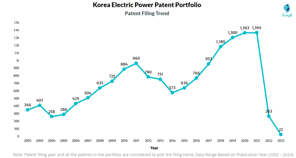 Korea Electric Power Patent Filing Trend