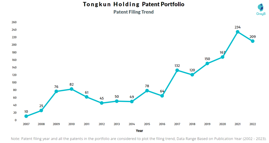 Tongkun Holding Patent Filing Trend