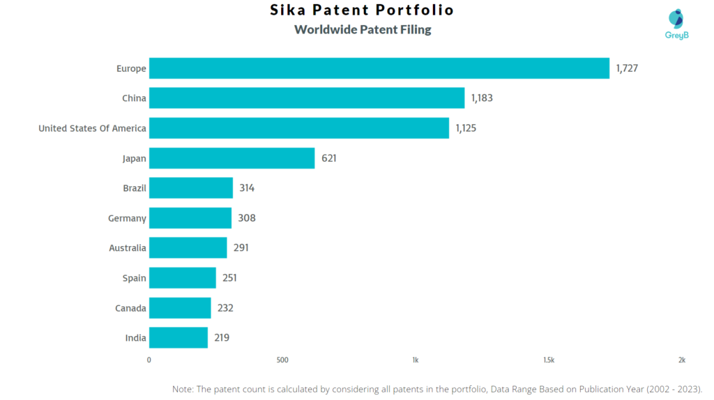 Sika Worldwide Patent Filing
