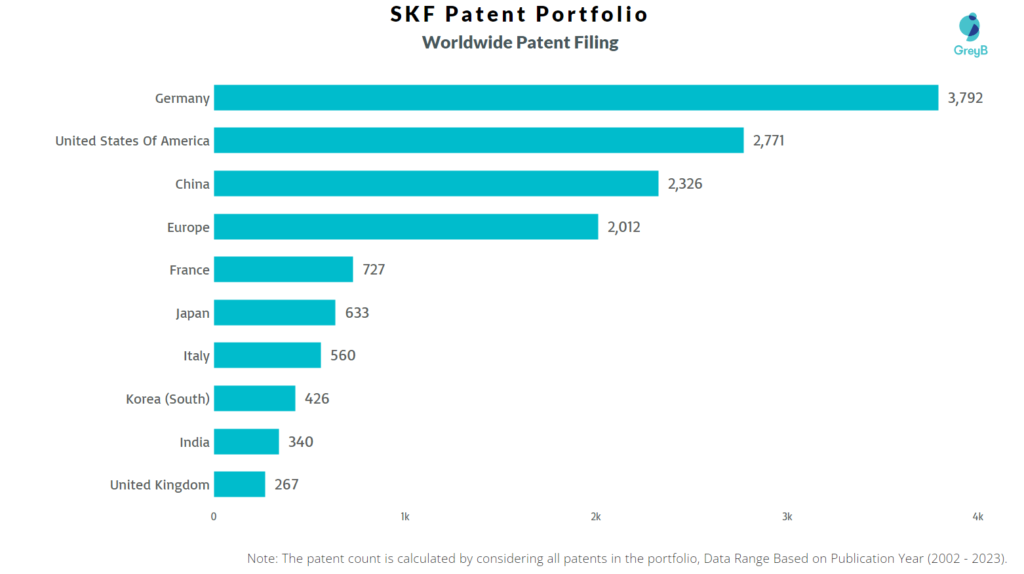 SKF Worldwide Patent Filing