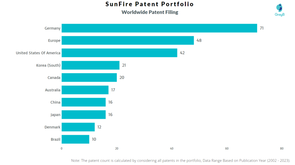 SunFire Worldwide Patent Filing