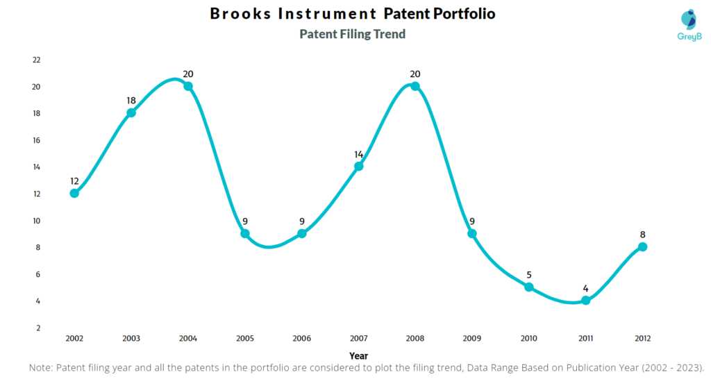 Brooks Instrument Patent Filing Trend